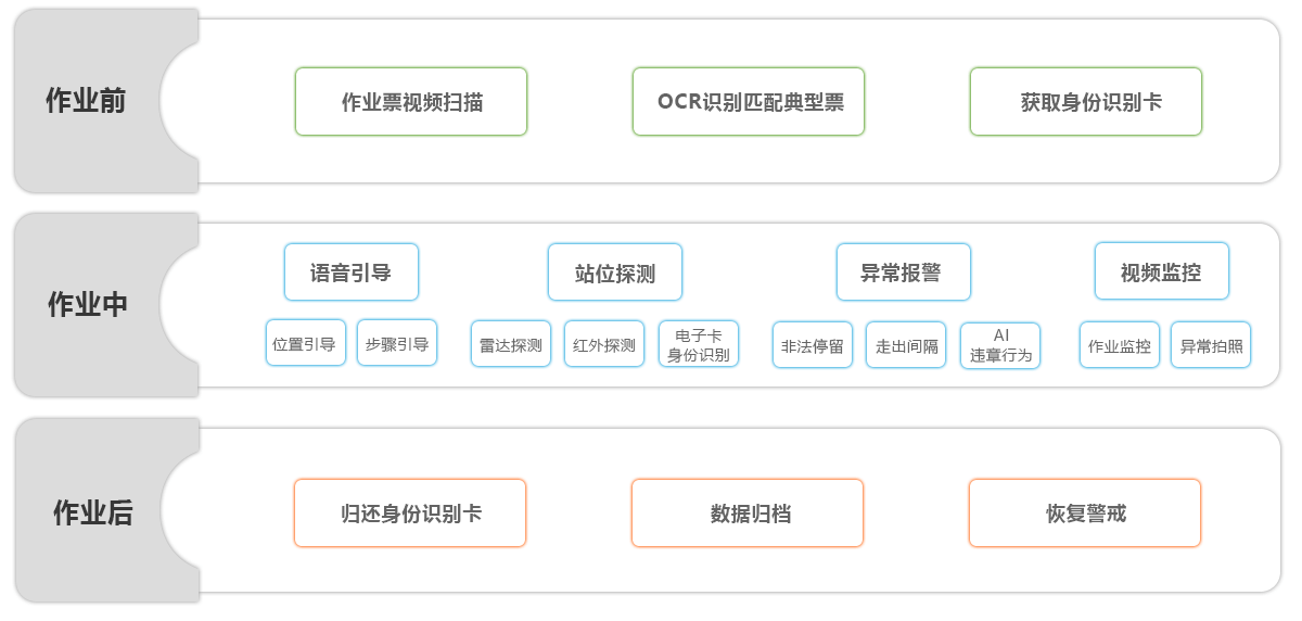 走錯(cuò)間隔使用流程