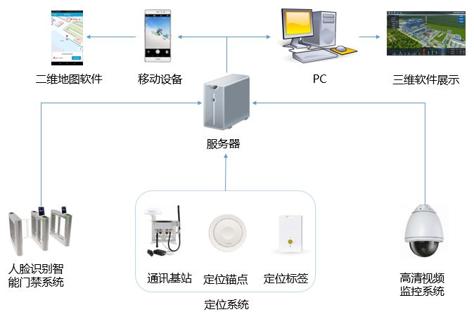 定位系統(tǒng)架構圖