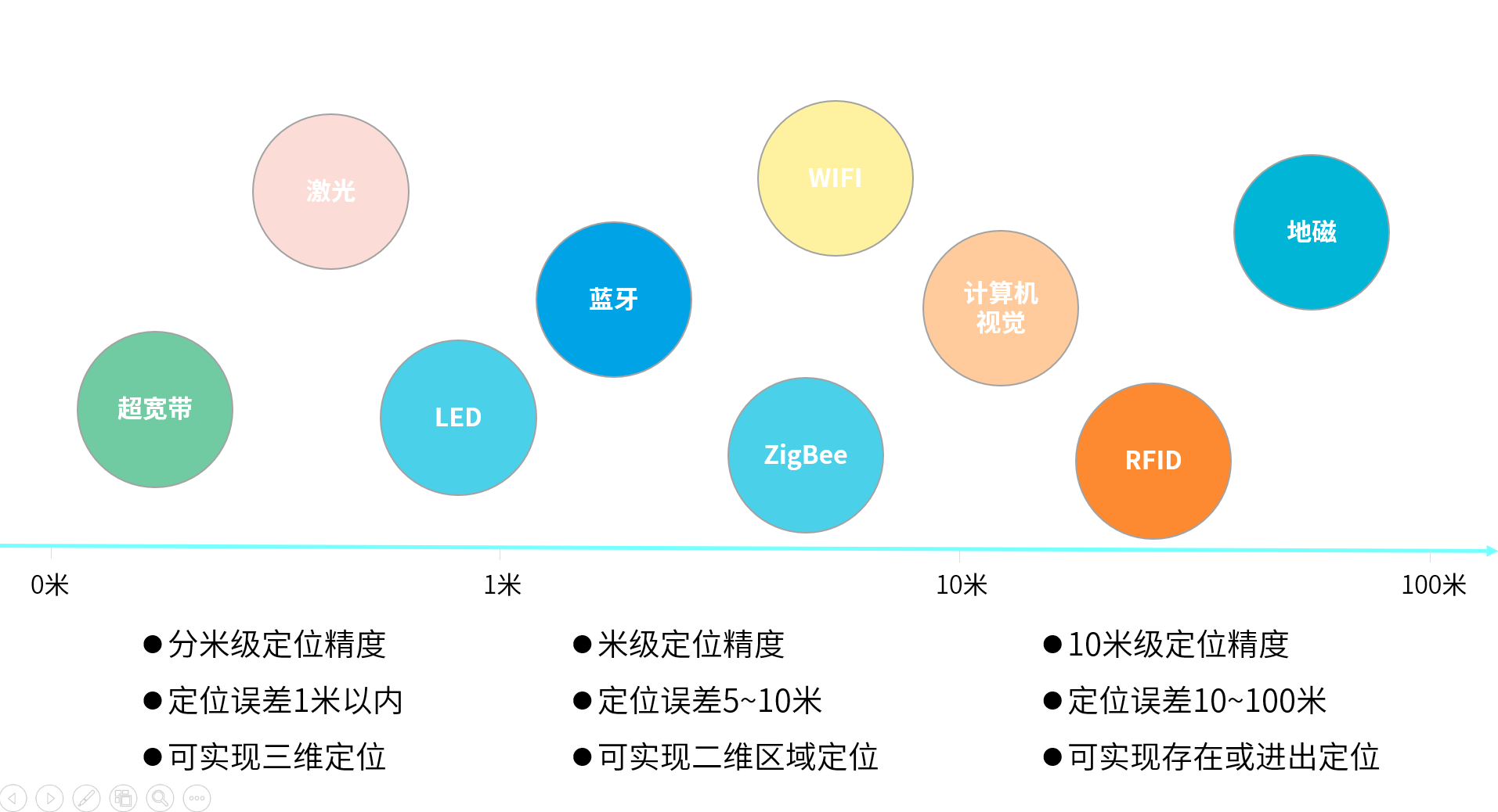 定位技術(shù)對比